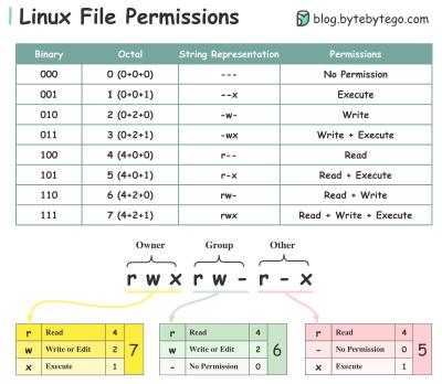 linux file permissions